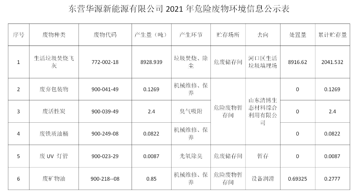 東營(yíng)華源新能源有限公司2021年危險(xiǎn)廢物處置信息公示