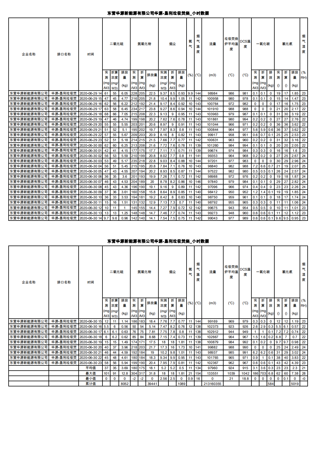 東營華源新能源有限公司2020年第二季度檢測信息公示(圖13)